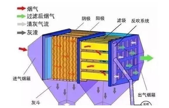 【廢氣處理】9種煙氣除塵技術(shù)對(duì)比！包含工藝原理及優(yōu)缺點(diǎn)