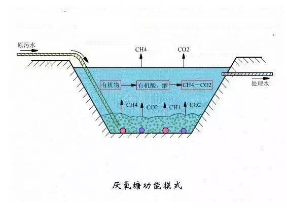 環(huán)保小知識(shí)：常見污水處理工藝原理及優(yōu)點(diǎn)說明，環(huán)保人應(yīng)該了解